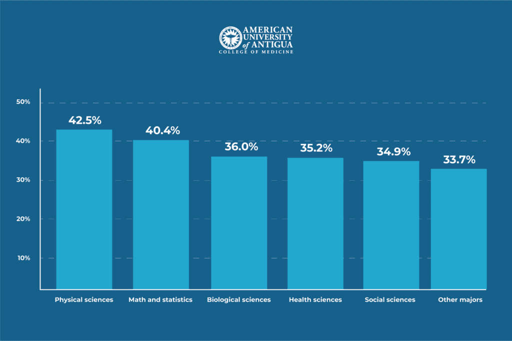best-pre-med-major-based-on-matriculation-rate