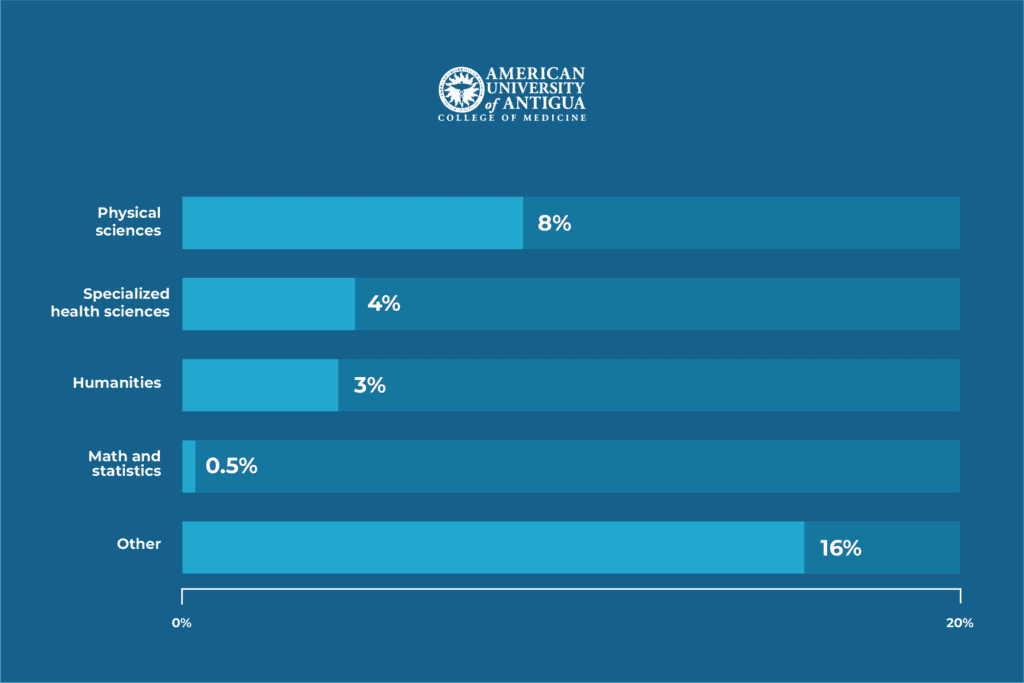 best-pre-med-major-based-on-number-of-applicants